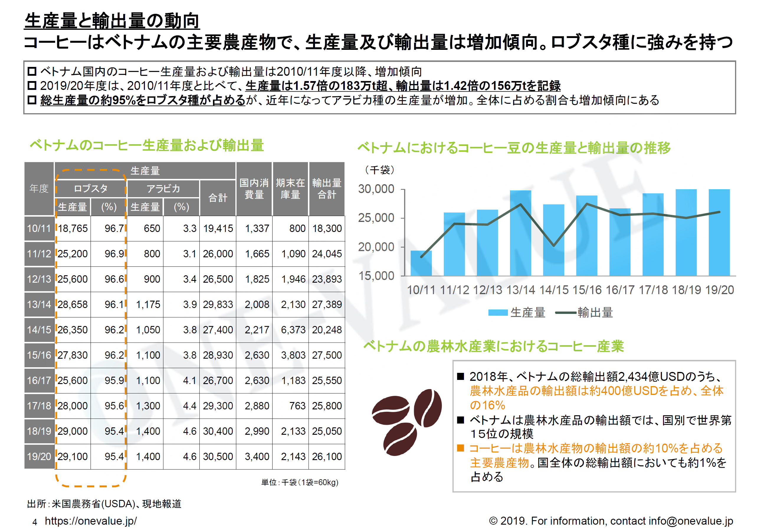 【図表で解説】ベトナムのコーヒー産業の動向とポテンシャル：生産量と輸入量の動向