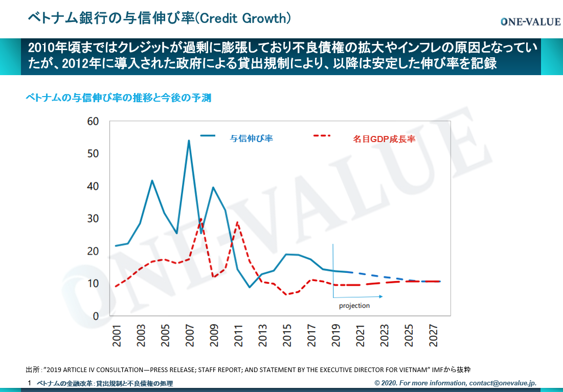 ベトナムの金融改革 貸出規制と不良債権の処理 One Value株式会社