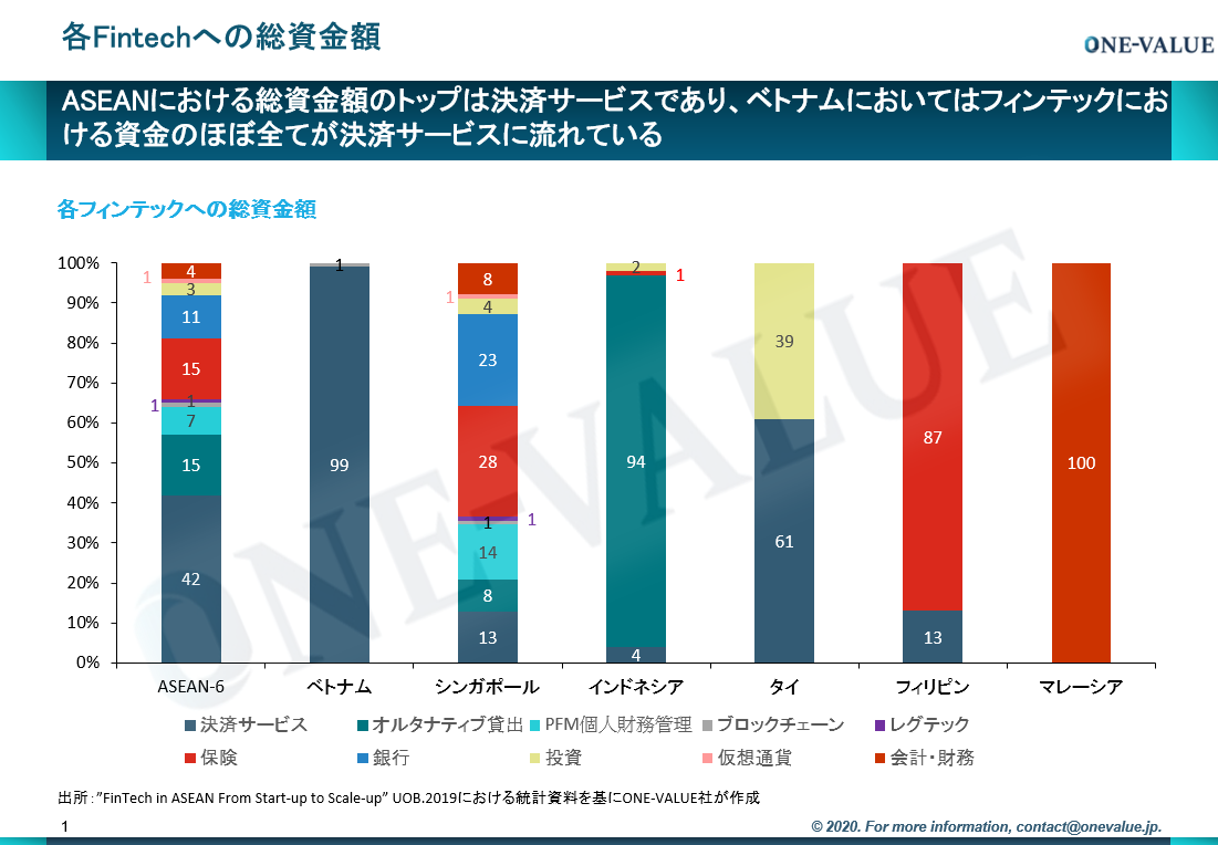 加速するベトナムのFinTech市場：市場の特徴とポテンシャル（後編） | ONE-VALUE株式会社