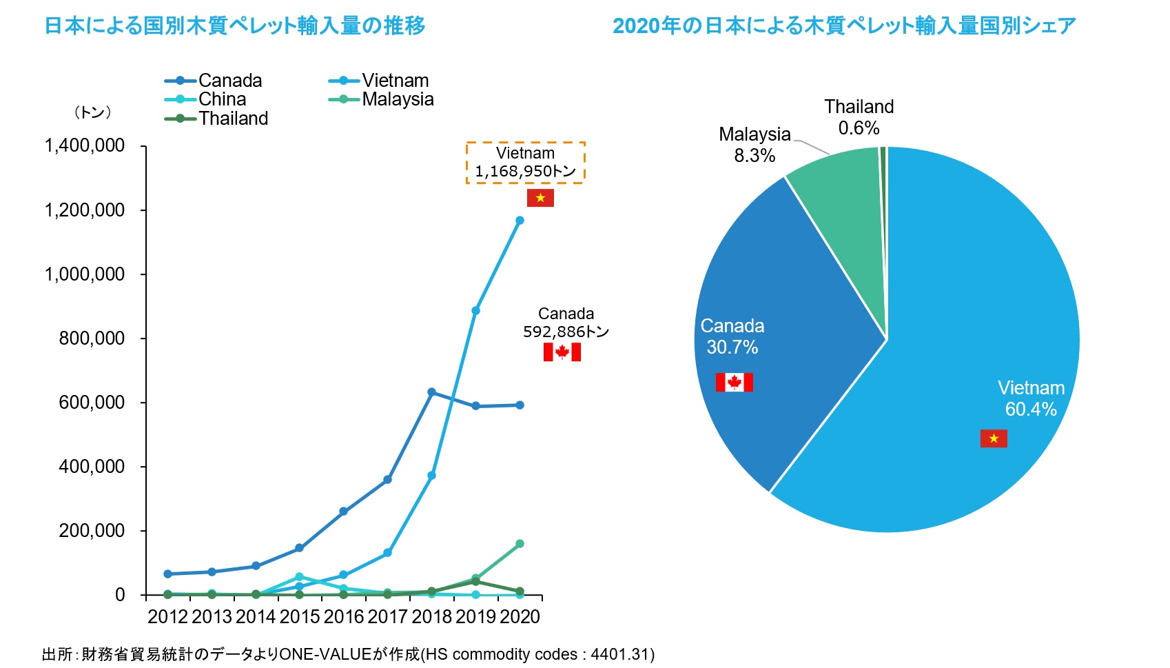 ベトナム木質ペレット動向の今後 日本向け輸出か バイオマス発電投資か One Value株式会社