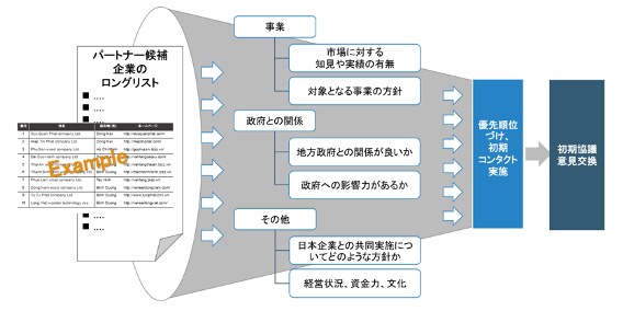 Expansion advisory | ONE-VALUE株式会社