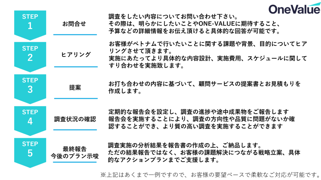 ベトナム市場調査について日系企業向けに解説いたします。